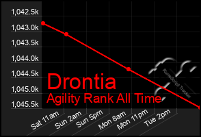 Total Graph of Drontia