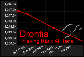 Total Graph of Drontia