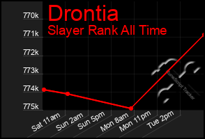 Total Graph of Drontia