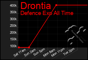 Total Graph of Drontia