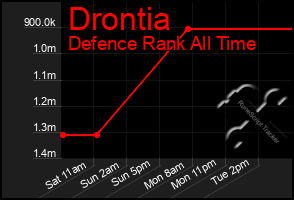 Total Graph of Drontia