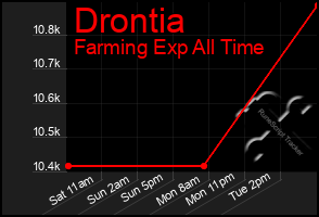 Total Graph of Drontia