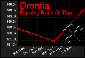 Total Graph of Drontia