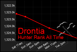 Total Graph of Drontia