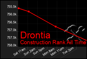 Total Graph of Drontia