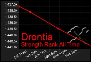 Total Graph of Drontia