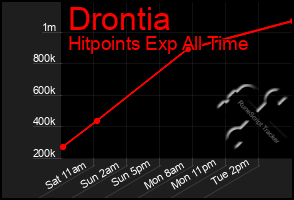 Total Graph of Drontia