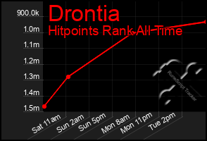 Total Graph of Drontia