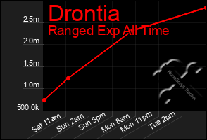 Total Graph of Drontia