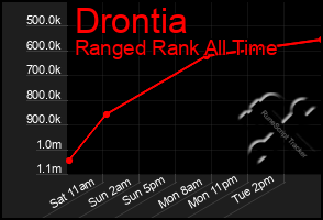 Total Graph of Drontia