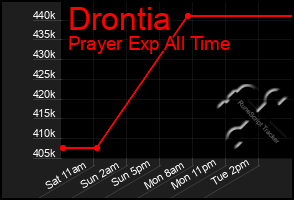 Total Graph of Drontia