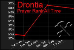 Total Graph of Drontia