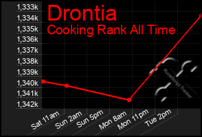 Total Graph of Drontia