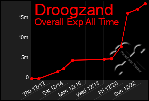 Total Graph of Droogzand