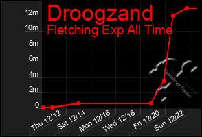 Total Graph of Droogzand