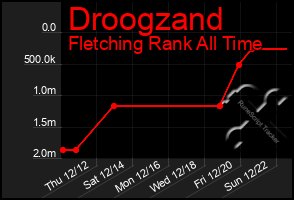 Total Graph of Droogzand