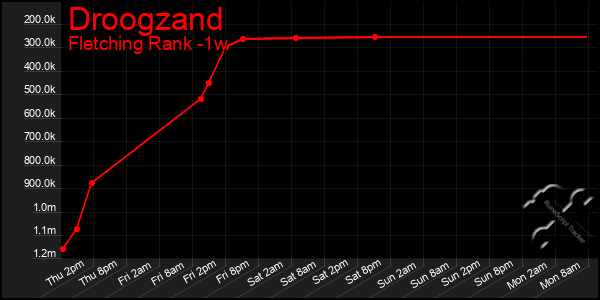 Last 7 Days Graph of Droogzand