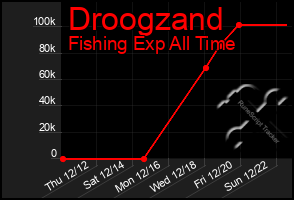 Total Graph of Droogzand