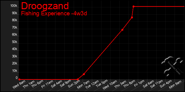 Last 31 Days Graph of Droogzand