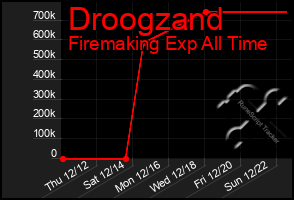 Total Graph of Droogzand