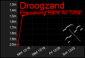 Total Graph of Droogzand