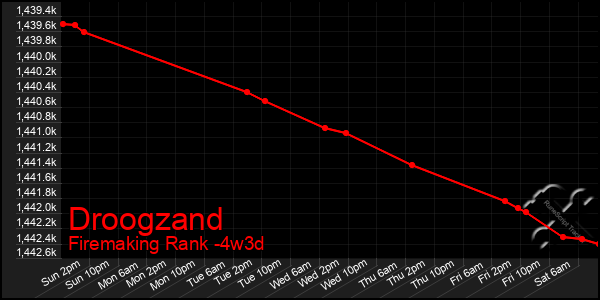 Last 31 Days Graph of Droogzand