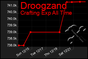 Total Graph of Droogzand