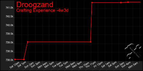 Last 31 Days Graph of Droogzand