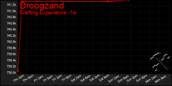 Last 7 Days Graph of Droogzand