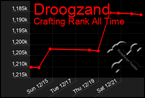 Total Graph of Droogzand