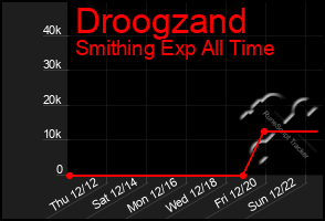 Total Graph of Droogzand