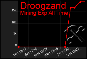 Total Graph of Droogzand