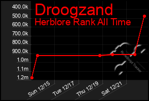 Total Graph of Droogzand