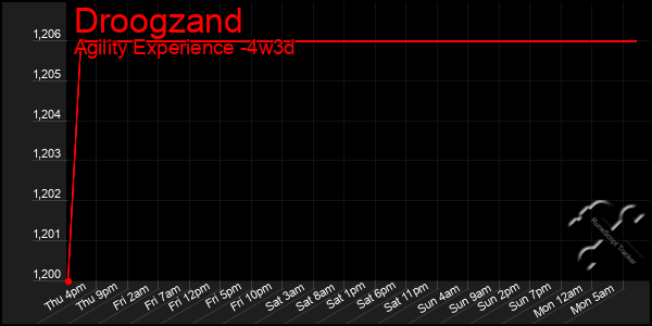 Last 31 Days Graph of Droogzand