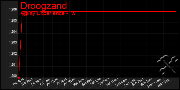 Last 7 Days Graph of Droogzand