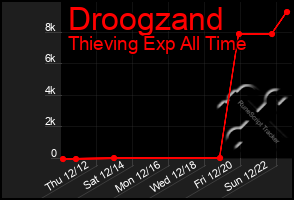 Total Graph of Droogzand