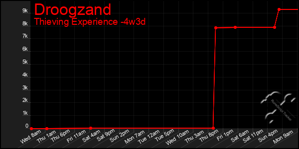 Last 31 Days Graph of Droogzand