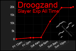 Total Graph of Droogzand