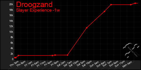 Last 7 Days Graph of Droogzand