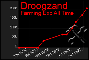 Total Graph of Droogzand