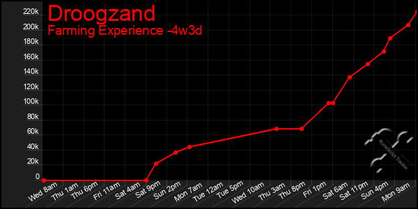 Last 31 Days Graph of Droogzand