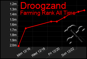 Total Graph of Droogzand