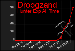 Total Graph of Droogzand