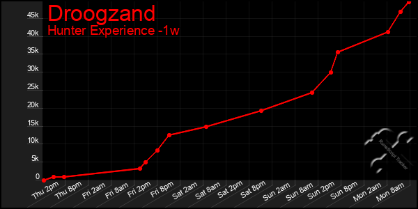 Last 7 Days Graph of Droogzand