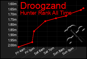 Total Graph of Droogzand