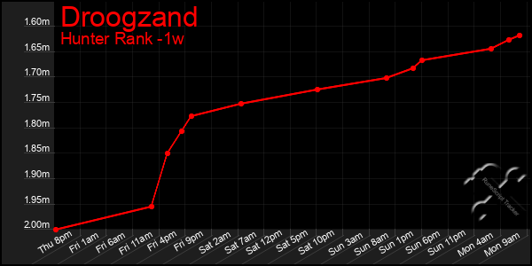 Last 7 Days Graph of Droogzand