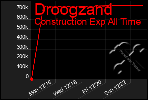 Total Graph of Droogzand