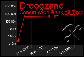 Total Graph of Droogzand