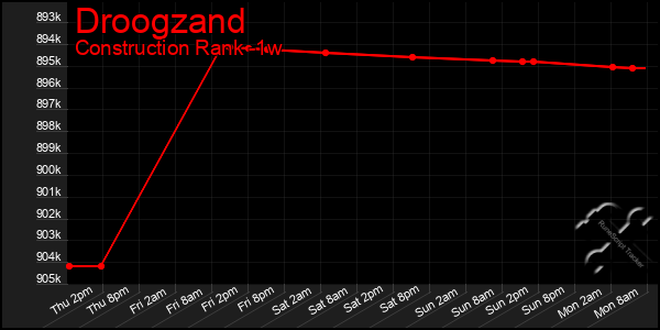 Last 7 Days Graph of Droogzand