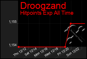 Total Graph of Droogzand